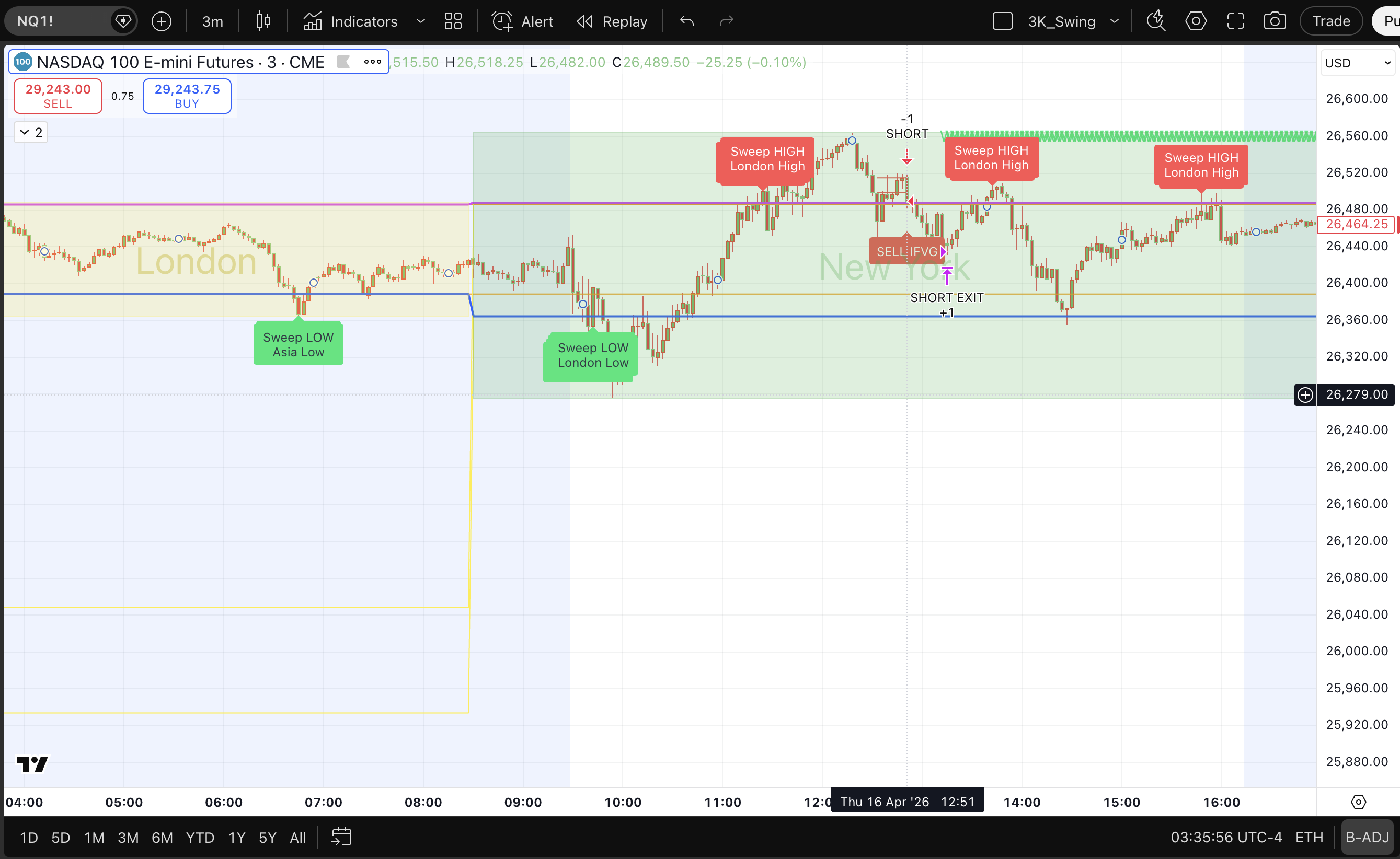 NQ 3-minute chart showing repeated London High sweeps before a RivetAlgo short entry on Apr 16, 2026