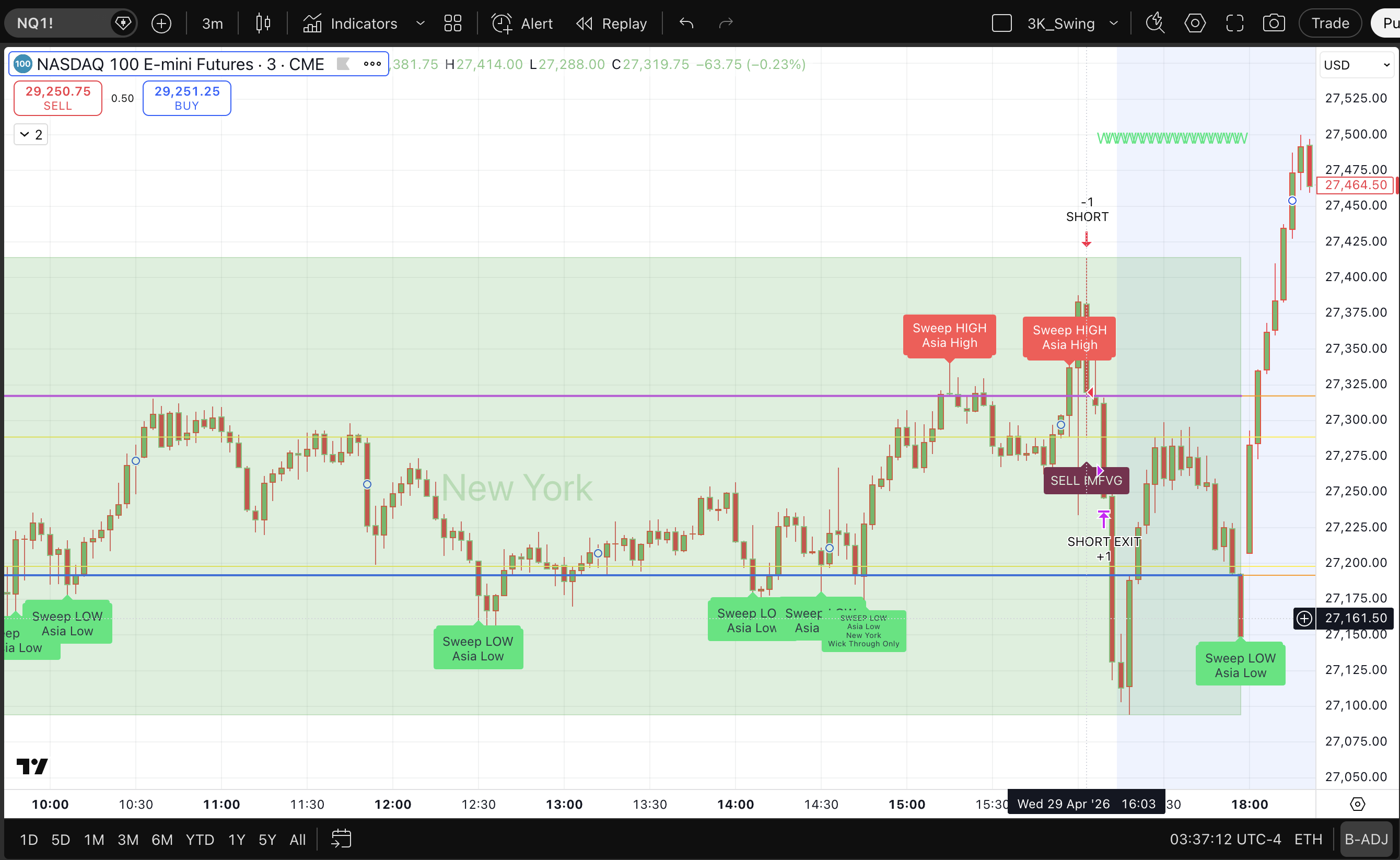 NQ 3-minute chart showing many sweep low and sweep high labels before a RivetAlgo short entry on Apr 29, 2026