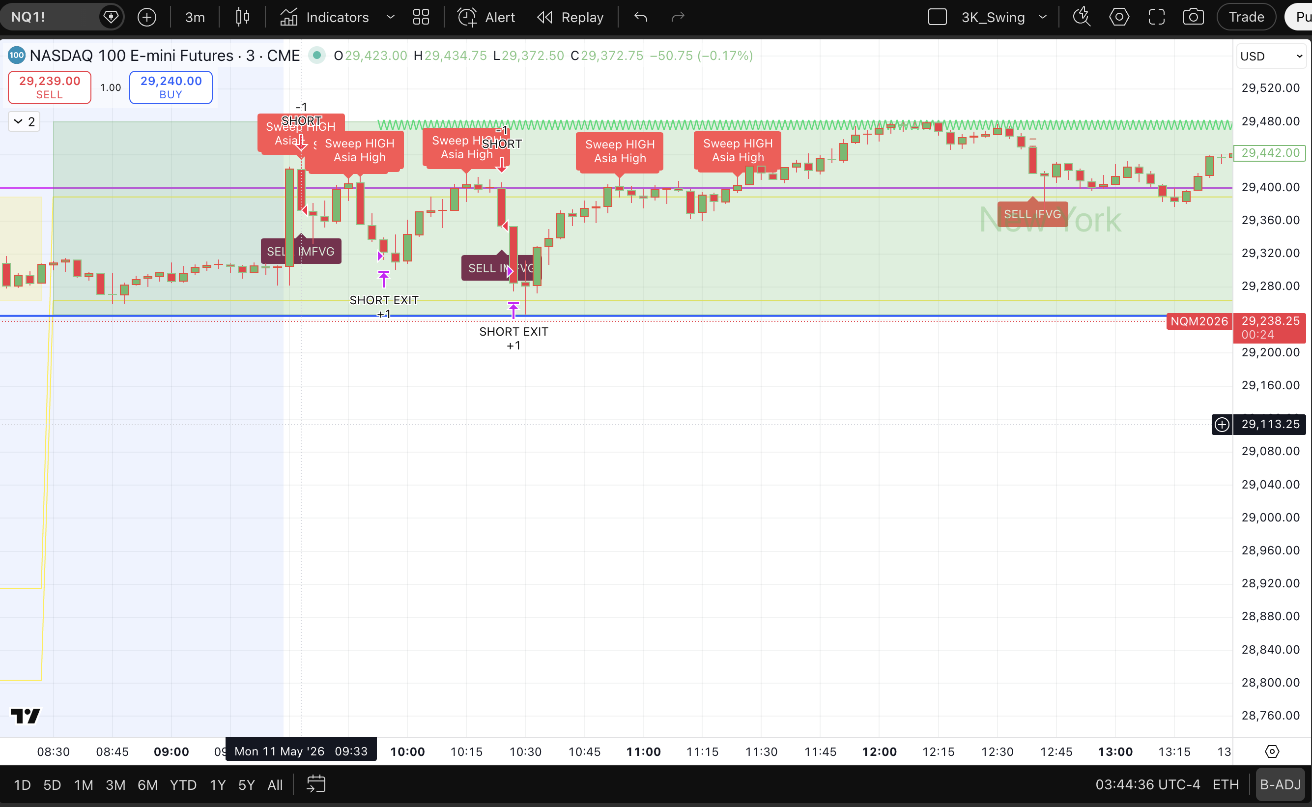 NQ 3-minute chart showing RivetAlgo short entries and exits
