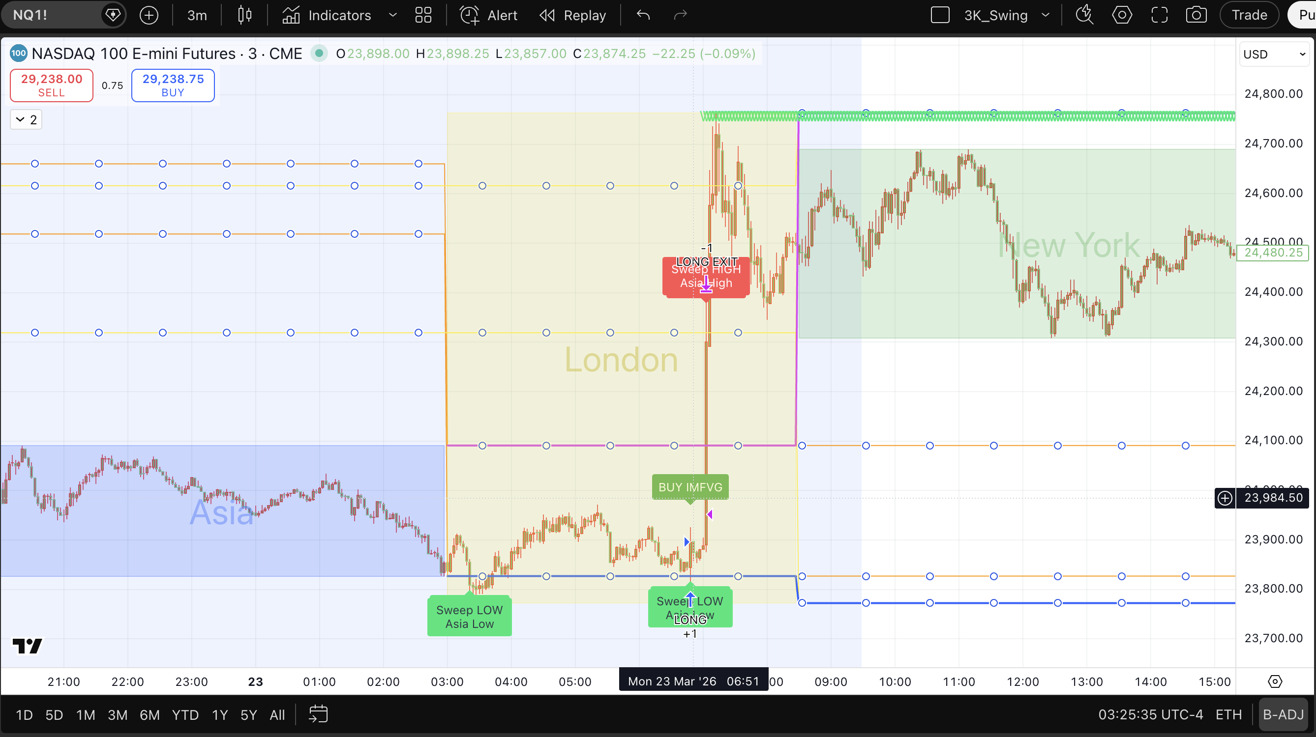NQ 3-minute chart showing Asia low sweep followed by London movement