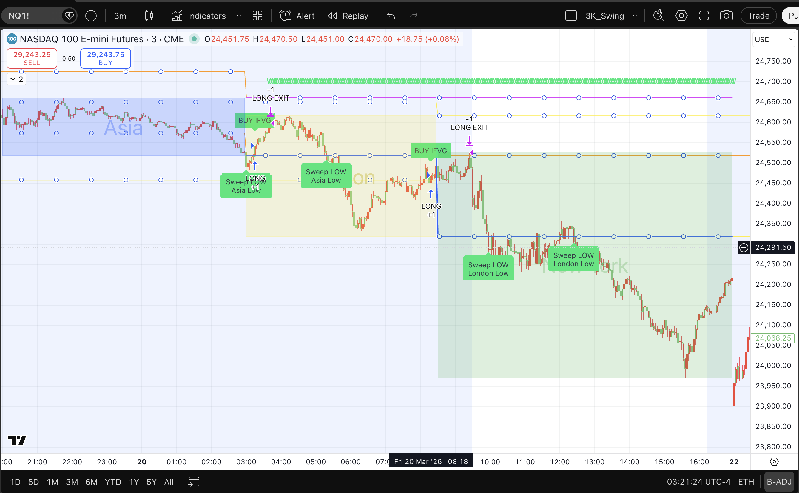NQ 3-minute chart showing Asia, London, and New York kill zone regions