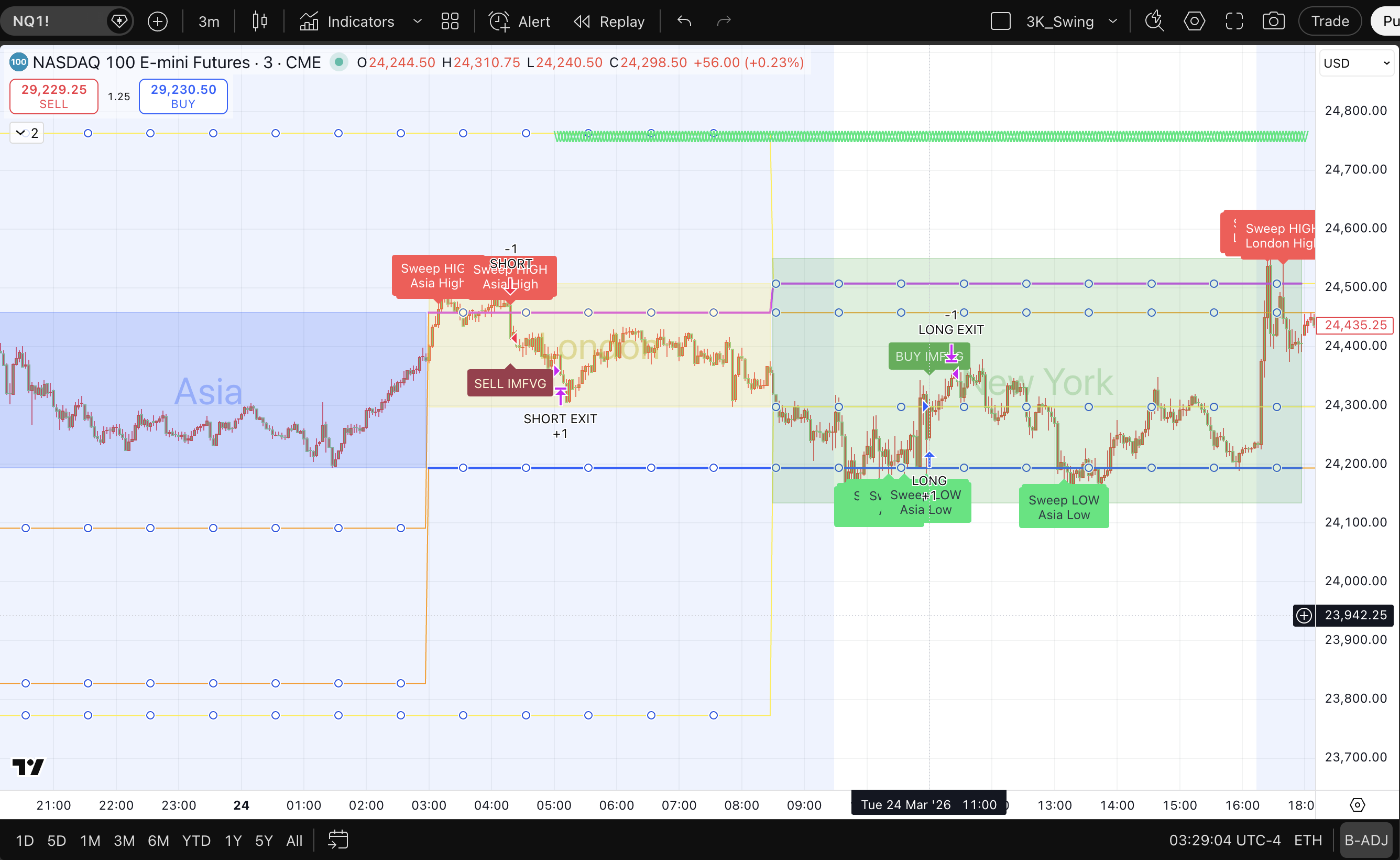 NQ 3-minute chart showing London and New York kill zone trades