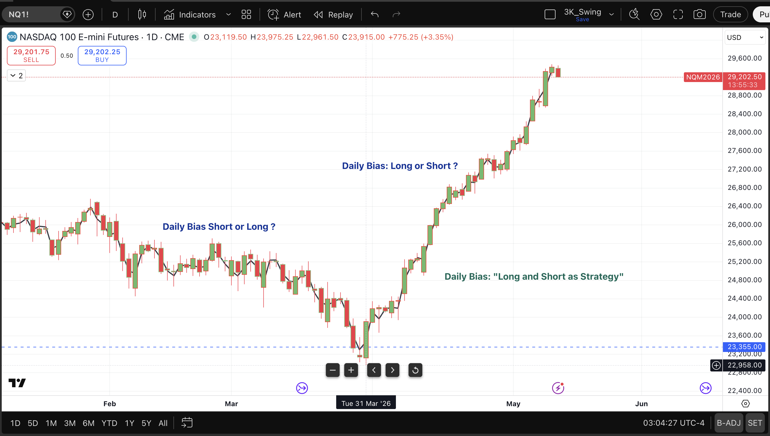 Daily NQ chart showing long and short bias decisions
