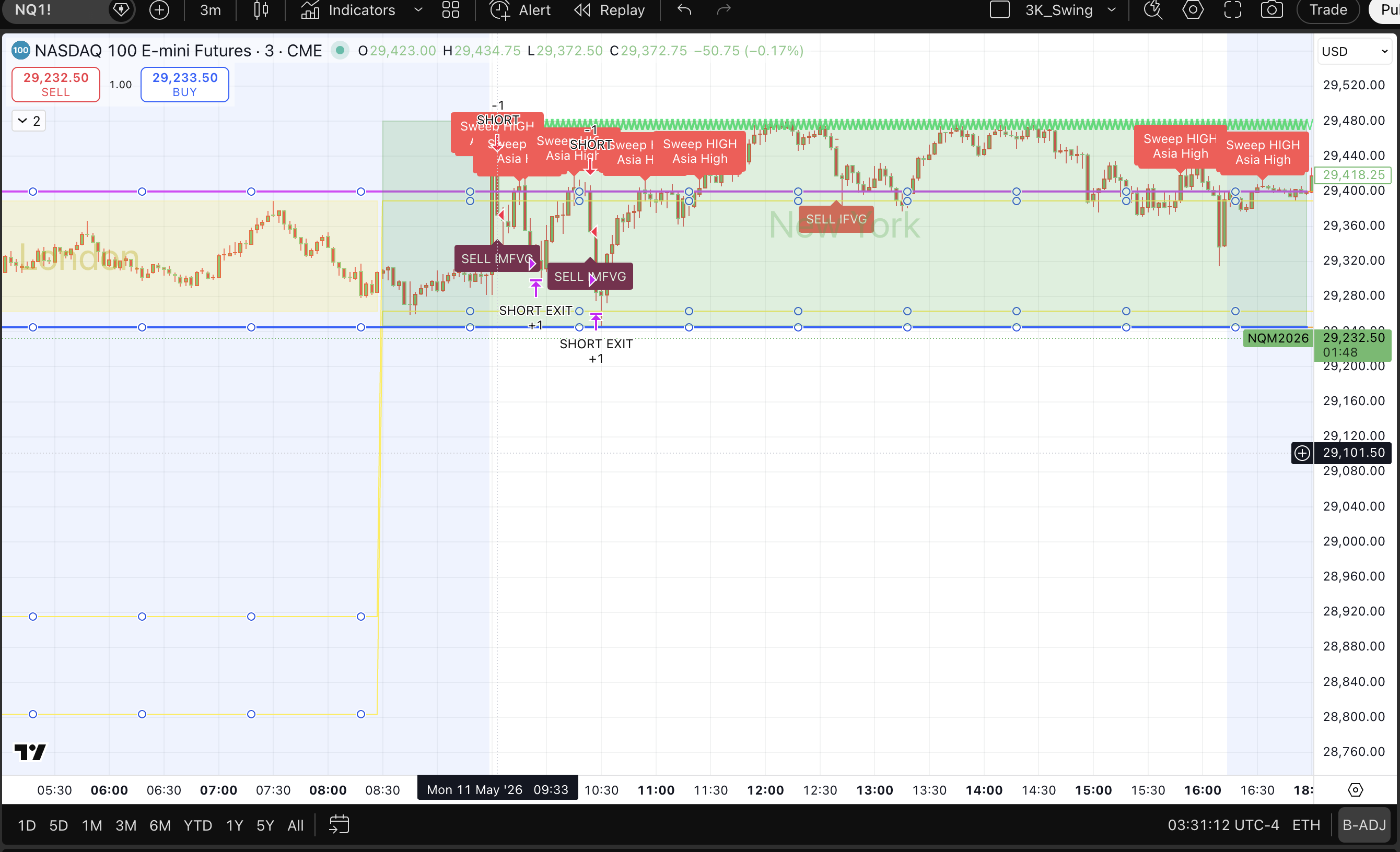 NQ 3-minute chart showing short entries and fixed exits